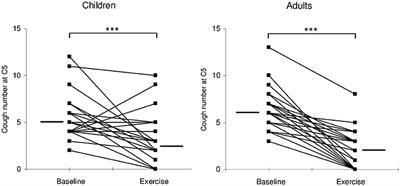 Down-Regulation of Cough during Exercise Is Less Frequent in Healthy Children than Adults. Role of the Development and/or Atopy?